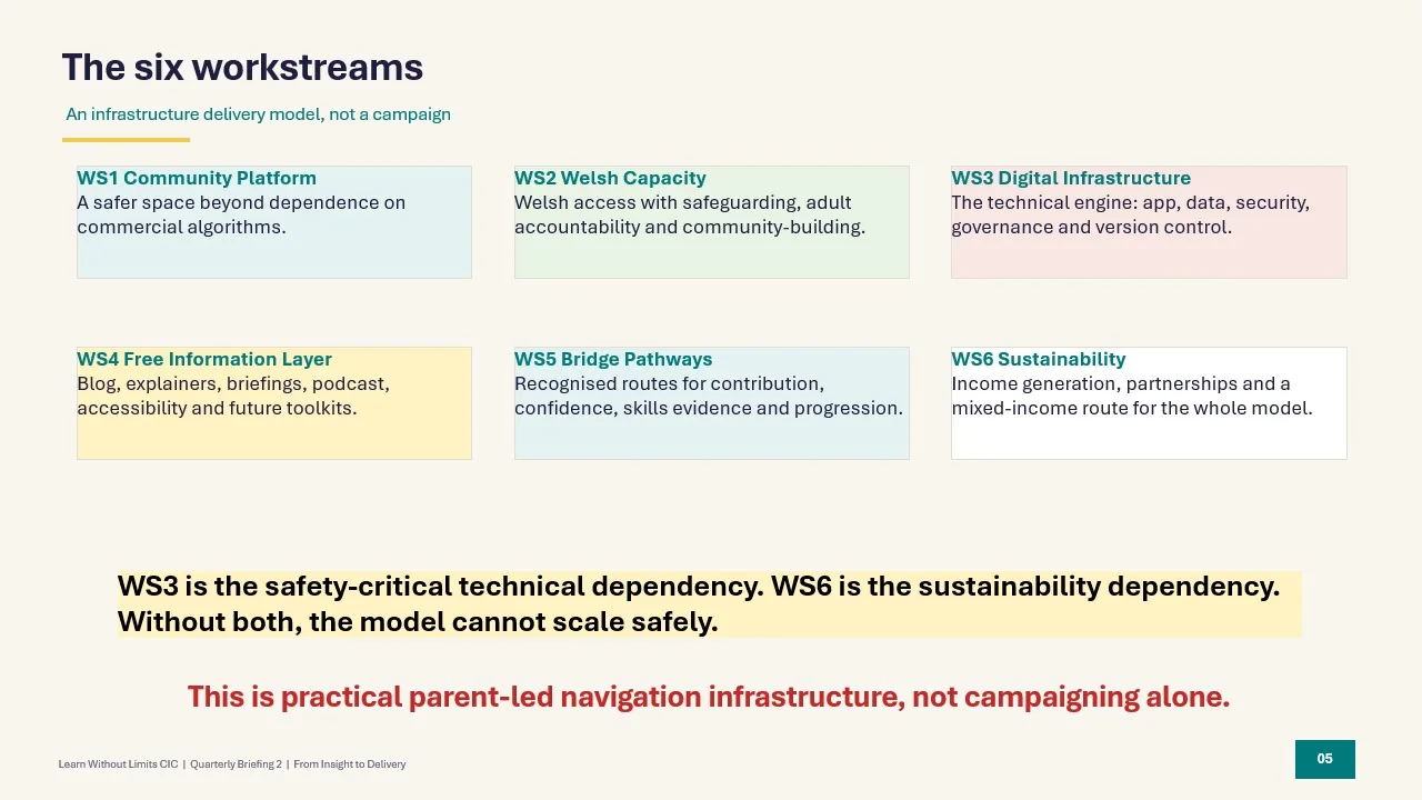 Slide from LWL Quarterly Briefing 2 listing the six workstreams: Community Platform, Welsh Capacity, Digital Infrastructure, Free Information Layer, Bridge Pathways and Sustainability.