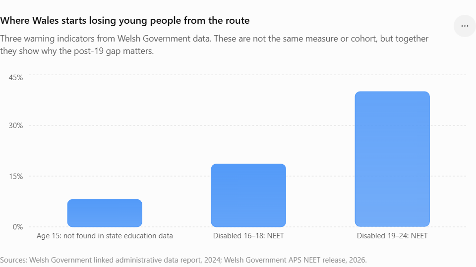 Chart showing three warning indicators across the Welsh post-16 route: 8.1% at age 15 not found in state education data, 18.6% of disabled 16 to 18-year-olds NEET, and 40.0% of disabled 19 to 24-year-olds NEET.