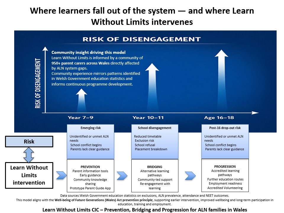 Diagram showing where learners fall out of the education system and increasing risk of disengagement across key stages