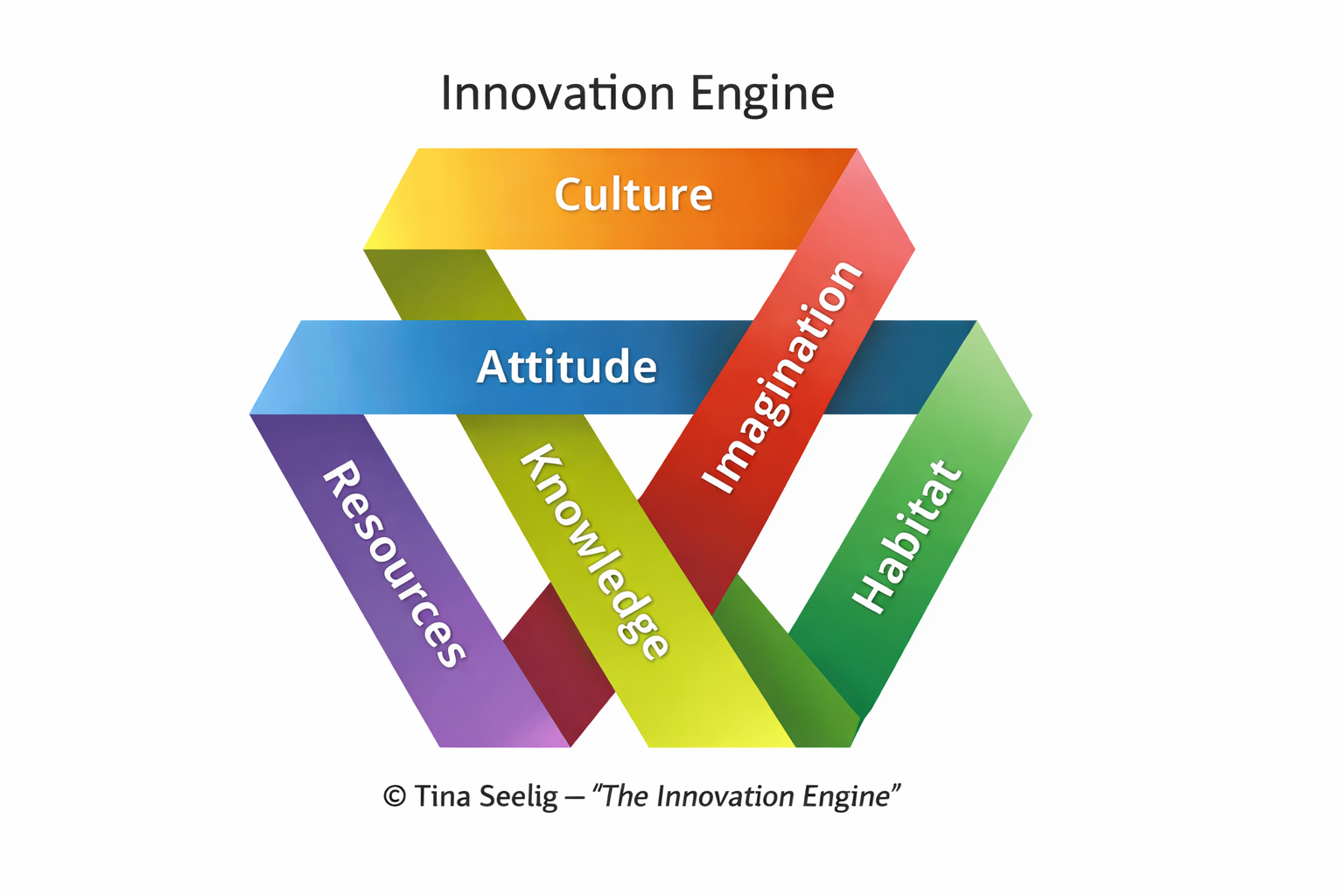Innovation Engine model by Tina Seelig