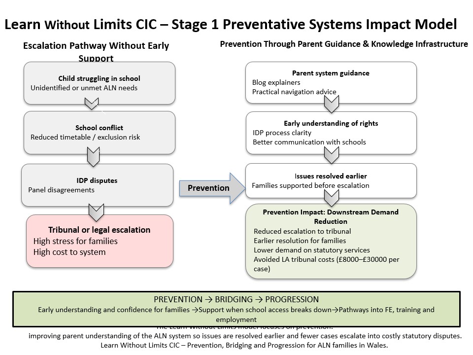 Diagram showing escalation pathway without support compared to prevention through early guidance and knowledge